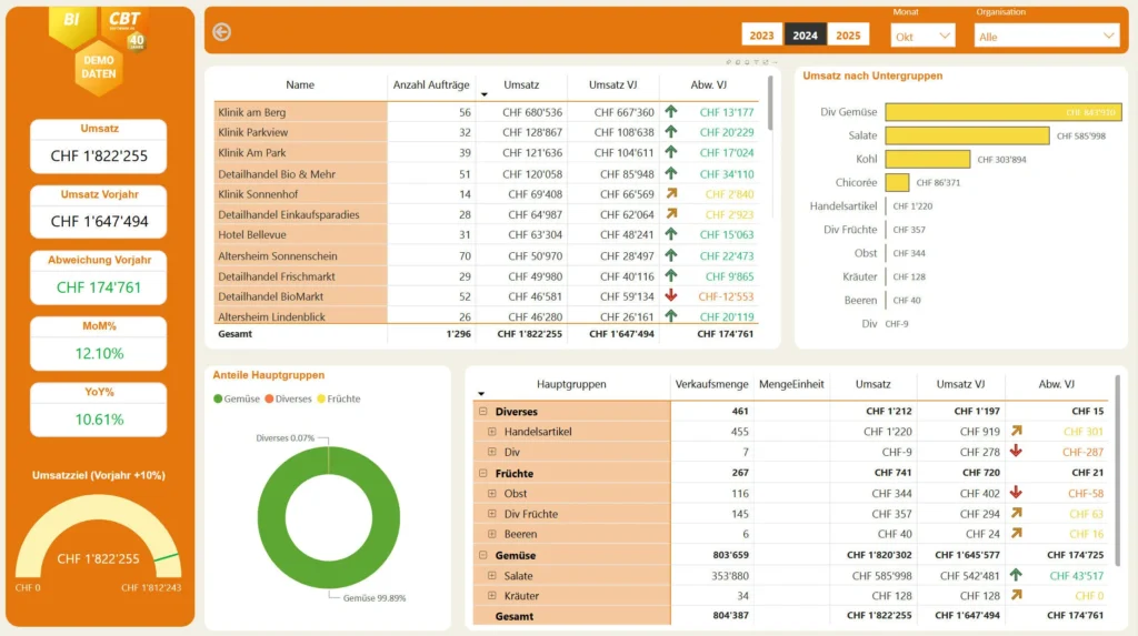 #Referat, #Apps, #Digitalisierung, #FrischprodukteHandel, #ieffectsfresh